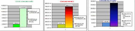 Ahorro de energíacon Lámpras Led