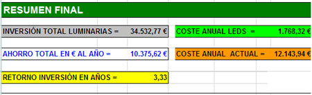 Ahorro de energíacon Lámpras Led